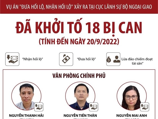 Vụ án Cục Lãnh sự Bộ Ngoại giao: Đã khởi tố 18 bị can