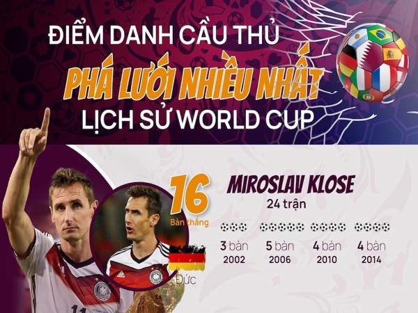 Điểm danh cầu thủ 'phá lưới' nhiều nhất lịch sử World Cup