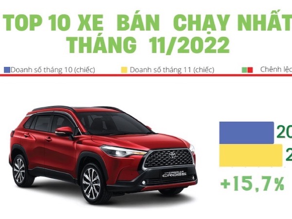 Top 10 ô tô bán chạy nhất tháng 11 tại Việt Nam