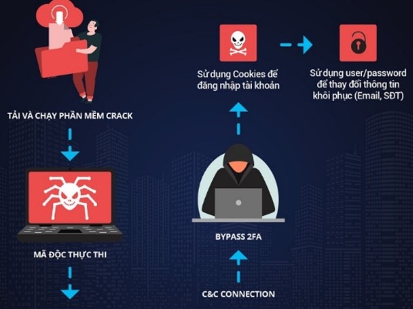 5 loại mã độc phổ biến tấn công hàng triệu máy tính tại Việt Nam