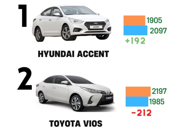 Loạt sedan hút khách Việt nhất tháng 11