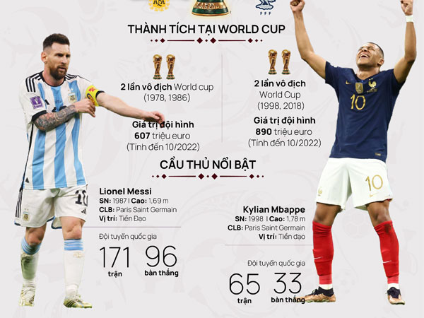 Chung kết World Cup 2022: Tương quan trước trận Argentina - Pháp, 22 giờ 18/12