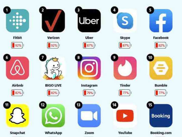 10 ứng dụng quen thuộc gây hao pin smartphone nhiều nhất