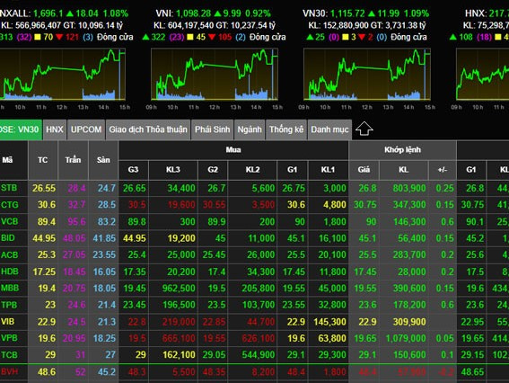 Phiên áp Tết: Cổ phiếu tỷ phú Phạm Nhật Vượng tăng mạnh, VN-Index lên sát 1.100 điểm