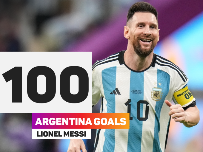 Messi vượt mốc 100 bàn thắng sau đúng 100 ngày