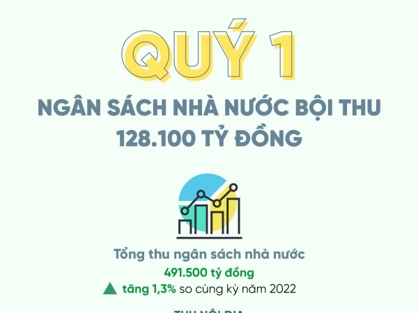 Quý 1/2023, ngân sách nhà nước bội thu 128.100 tỷ đồng
