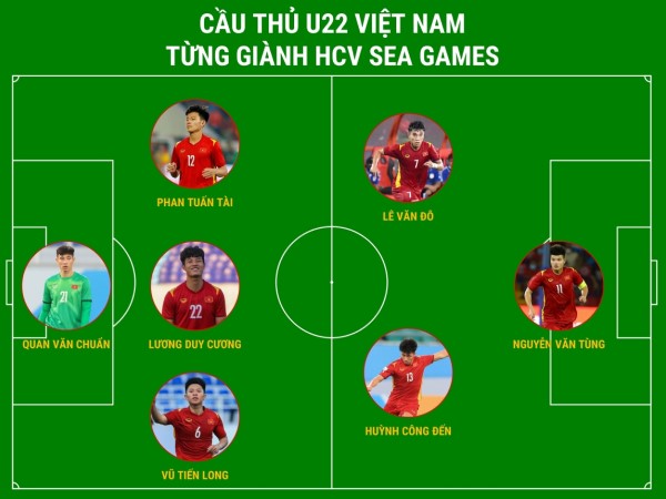 Điểm danh 7 cầu thủ từng giành HCV SEA Games trong đội hình U22 Việt Nam