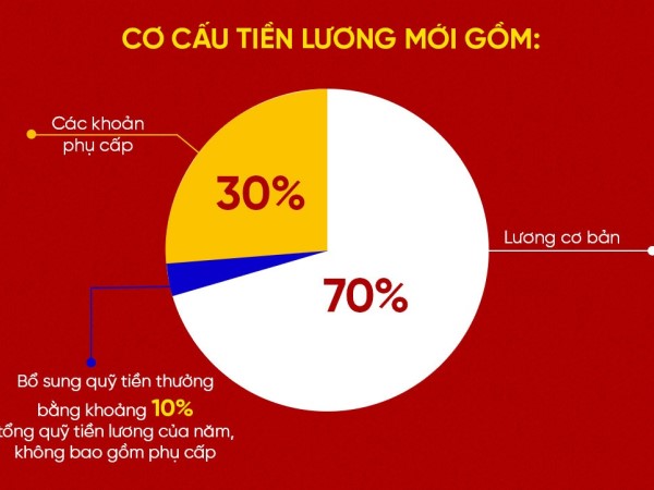 Chính sách tiền lương mới đang được hoàn thiện