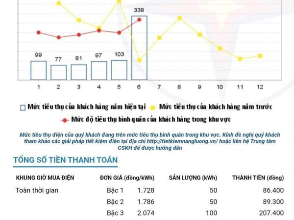 Hóa đơn tiền điện tăng chóng mặt: Dân thắc mắc ở đâu?