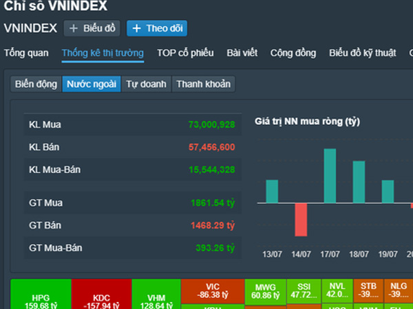 VN-Index vượt 1.200 điểm, cao nhất trong gần 1 năm