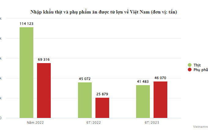 Người Việt nhập về ăn hơn 46.000 tấn móng giò, tai, lưỡi... lợn