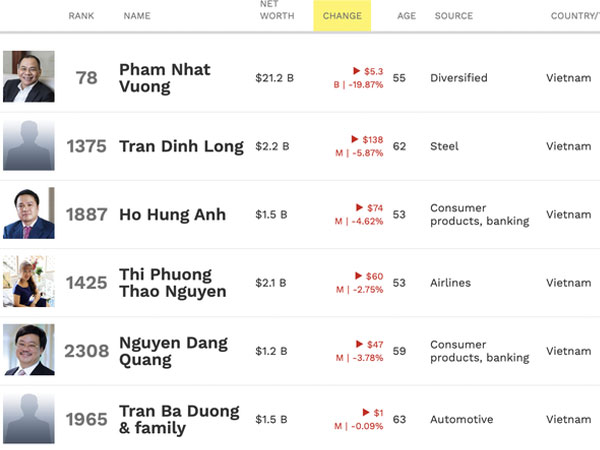Tài sản tỷ phú Việt biến động mạnh nhất thế giới