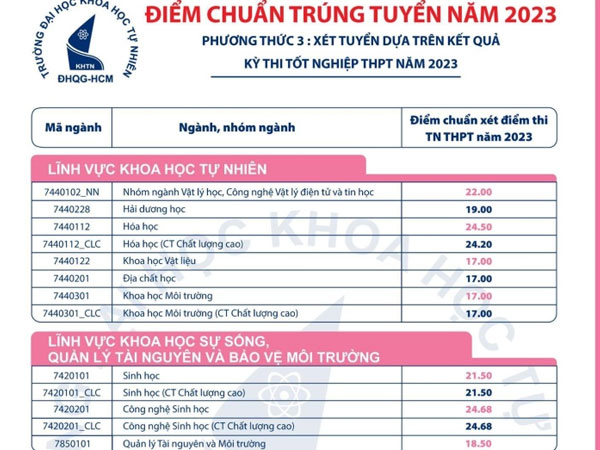 Điểm chuẩn Trường ĐH Khoa học Tự nhiên TP.HCM cao nhất 28,05