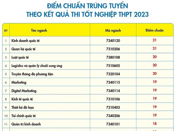Trường ĐH đầu tiên công bố điểm chuẩn theo phương thức xét điểm thi tốt nghiệp