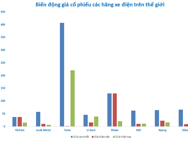 Biến động sốc của cổ phiếu 8 hãng xe điện đang niêm yết tại Mỹ gồm cả Tesla
