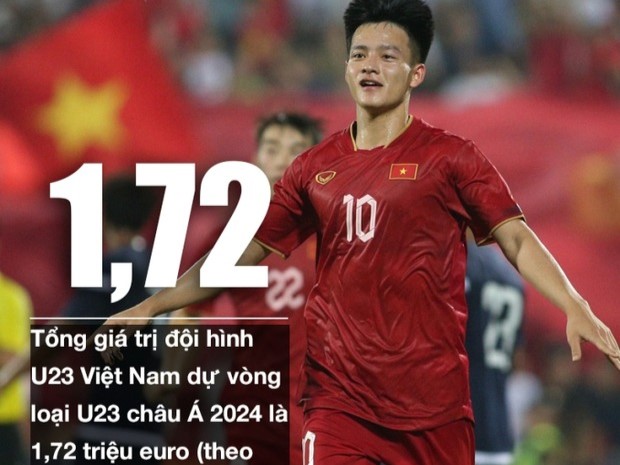 Dàn 'sao mai' U23 Việt Nam tăng giá chóng mặt, giá trị đội hình cán mốc 44 tỷ đồng