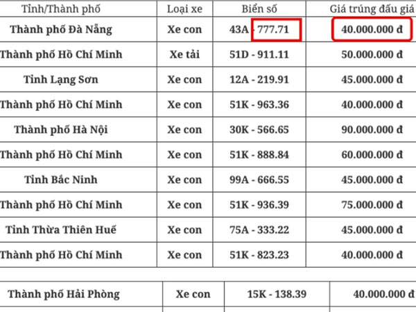 Phiên đấu giá biển số xe ô tô có đến 21/32 biển 'đồng giá' 40 triệu gồm cả biển tam hoa, tứ quý