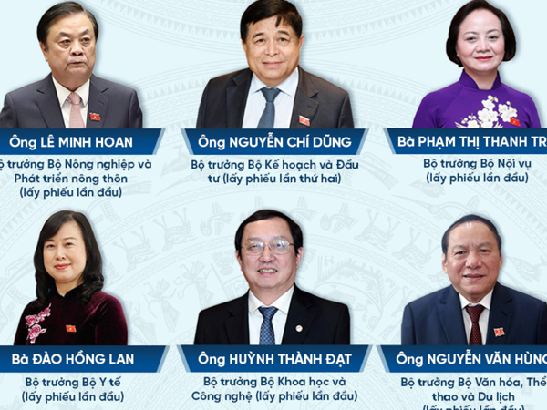 Quốc hội công bố kết quả lấy phiếu tín nhiệm 44 lãnh đạo