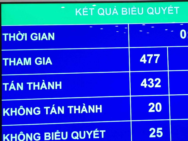 Quốc hội thông qua Luật Đất đai sửa đổi