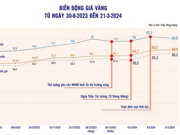 Giá vàng bao giờ hết hỗn loạn?
