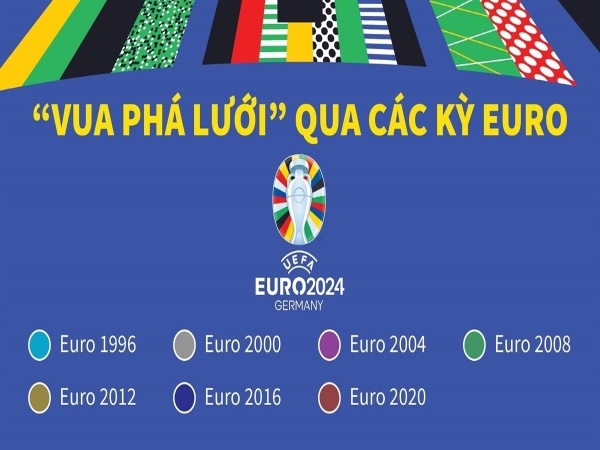 'Vua phá lưới' qua các kỳ EURO