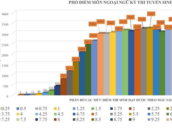 Đề thi Toán lớp 10 TP.HCM khiến thí sinh bật khóc: Hơn 56% thí sinh dưới điểm 5