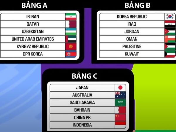 Bốc thăm vòng loại 3 World Cup 2026: Indonesia và Trung Quốc rơi vào bảng tử thần