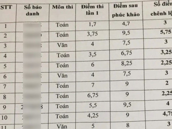 Bất thường điểm thi vào lớp 10: Xem xét tạm đình chỉ Giám đốc Sở GD-ĐT Thái Bình