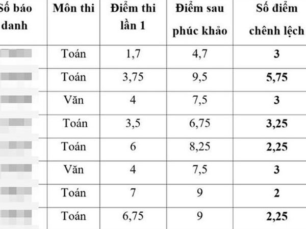 Quy trình chấm điểm môn Toán, Văn vào lớp 10 ở Thái Bình thế nào mà có sự chênh lệch lớn sau phúc khảo?
