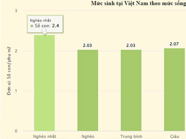 Nhiều người Việt thích thụ hưởng cuộc sống nên kết hôn muộn, không muốn sinh con