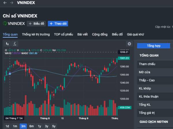 VN-Index nhẹ nhàng vượt 1.300 điểm, nhà đầu tư có bị 'lừa' lần nữa?