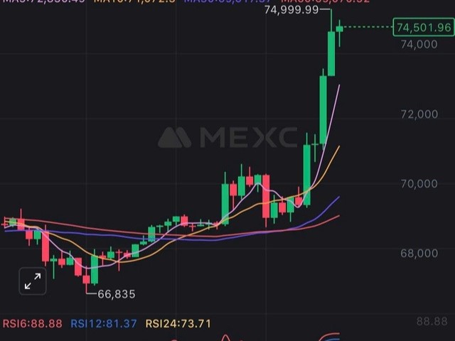 Ứng viên Tổng thống Mỹ Donald Trump dẫn trước, Bitcoin phá đỉnh mọi thời đại, nhiều coin 'dựng đứng'