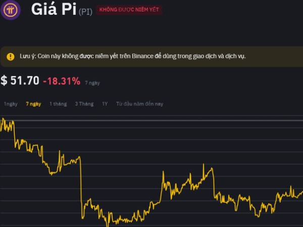 Hội nhóm tiền ảo Pi Network chao đảo theo giá Bitcoin