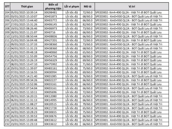 Công bố 440 trường hợp bị phạt 'nguội' trong tháng 1: Chủ xe có biển số sau phải nộp phạt theo Nghị định 168