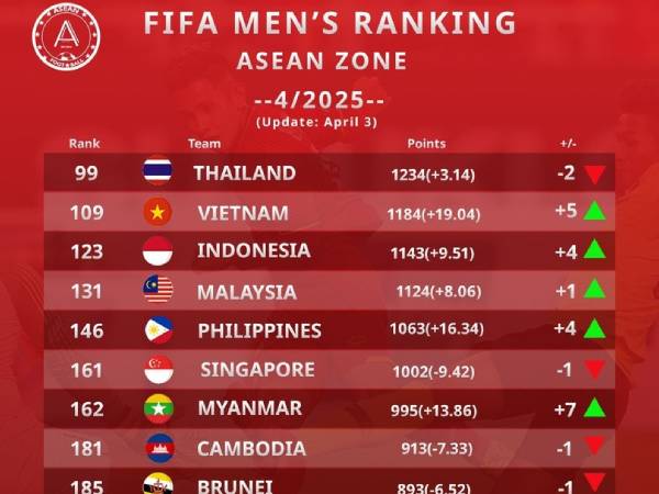 Báo Indonesia bình luận gì sau cú nhảy vọt của đội tuyển Việt Nam trên BXH FIFA?