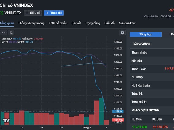 VN-Index tiếp tục giảm, xuống gần ngưỡng 1.100 điểm