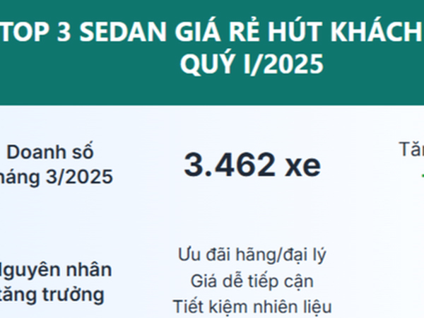 Tăng trưởng đến 47%, dòng xe này có mẫu giảm đến 75 triệu đồng