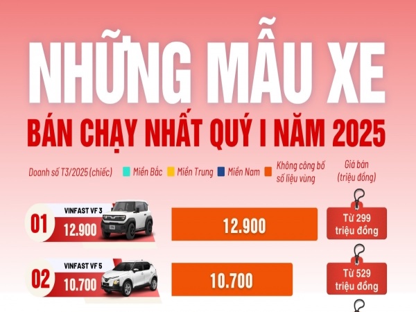 Top xe bán chạy nhất Quý 1 năm 2025: "Xe quốc dân" VinFast VF3 bỏ xa các đối thủ