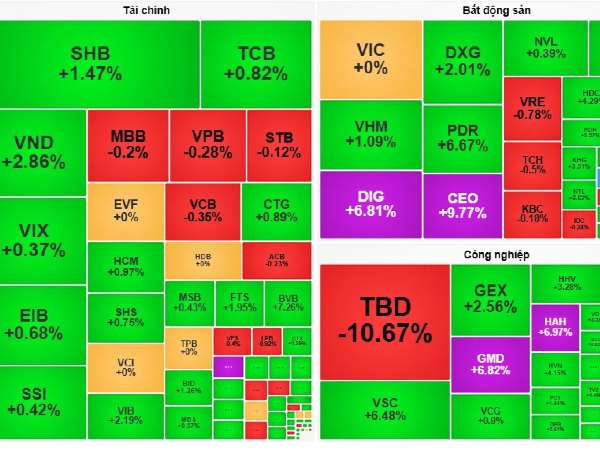 VN-Index tăng hơn 7 điểm: Nhóm cổ phiếu vận tải, dệt may hút dòng tiền