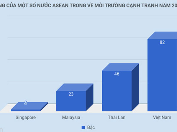 Môi trường kinh doanh Việt Nam tăng 9 bậc