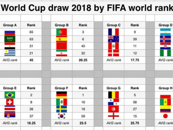 Dư luận nghi ngờ chủ nhà World Cup 2018 dàn xếp bốc thăm