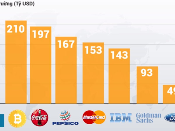 Video: Bitcoin đang có giá hơn những doanh nghiệp nào ngoài Coca-Cola?