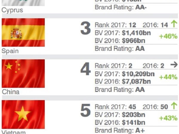 Thương hiệu 'Vietnam' được định giá 203 tỷ USD