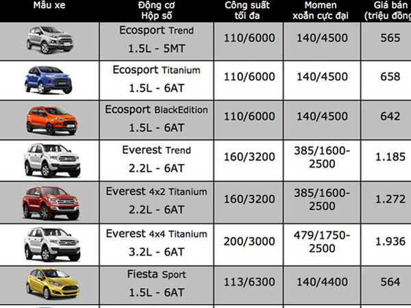 Bảng giá xe Ford tại Việt Nam cập nhật tháng 12/2017