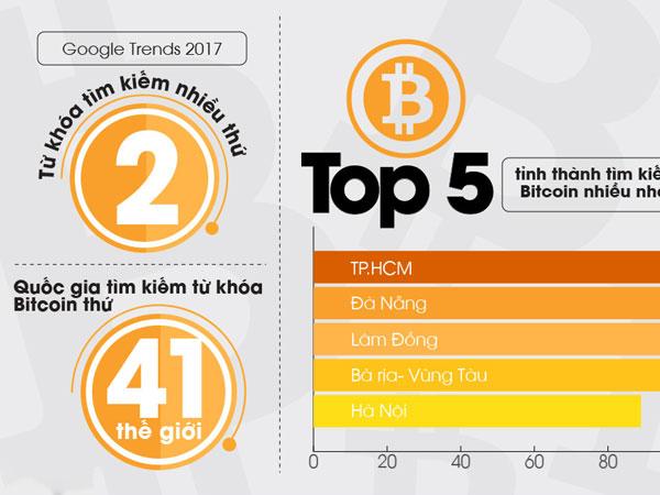Ở Việt Nam, Bitcoin sốt hơn cả iPhone X