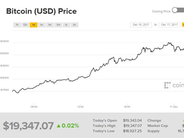 Giá Bitcoin tiếp tục lập đỉnh