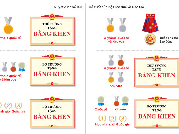 Tiền thưởng cho học sinh giỏi dự kiến thay đổi thế nào?
