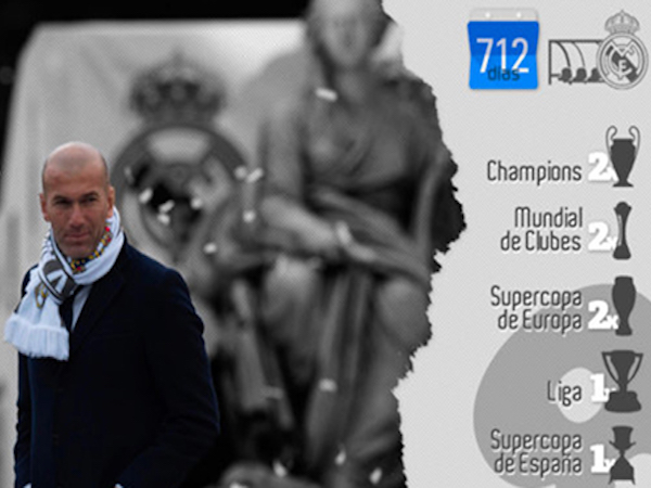 Real có số danh hiệu nhiều gấp đôi Barca từ khi Zidane làm HLV