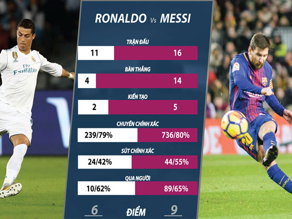 Ronaldo vs Messi và 10 điểm nóng khác ở trận El Clasico
