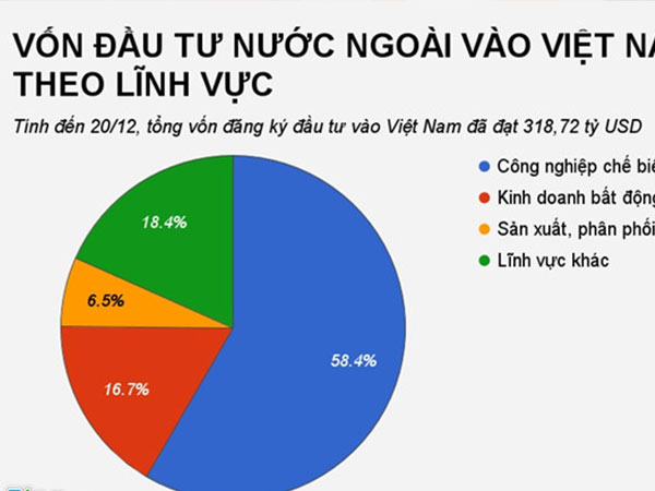 Giới đầu tư ngoại đã rót 53,1 tỷ USD vào bất động sản Việt